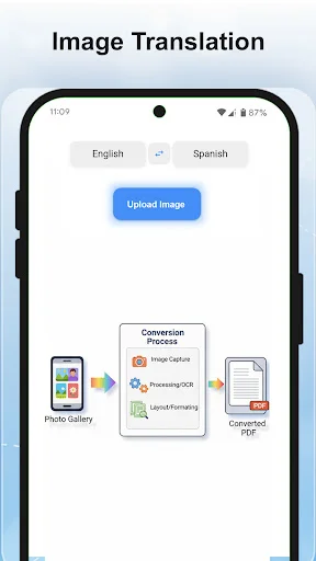 Image Translation feature with upload image button and conversion process workflow from photo gallery through text recognition to PDF export