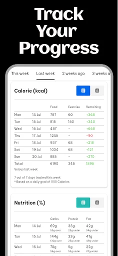 Keto AI progress statistics displaying weekly calorie intake data and macro nutrition percentage breakdown